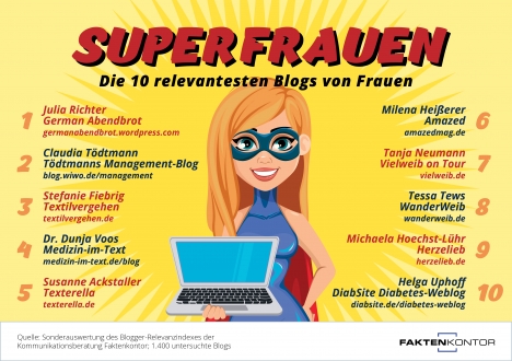 Ranking: Die 50 wichtigsten Bloggerinnen in Deutschland (Quelle: Faktenkontor)